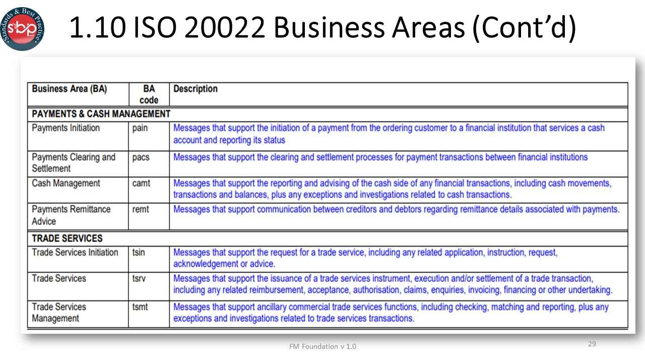 Slide19b – Standards And Best Practice (SandBP)