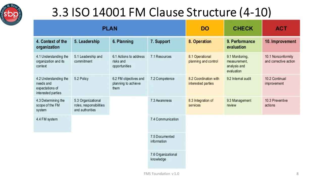 ISO 41001 FD S3 Slide8 – Standards and Best Practice (SandBP)