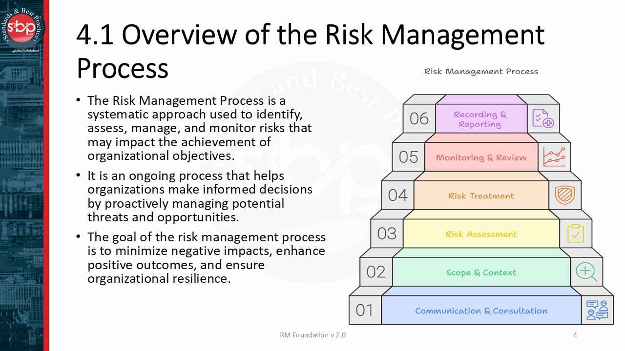 Fd Risk Management Risk FD Mod 4 Slide4 – Standards and Best Practice (SandBP)