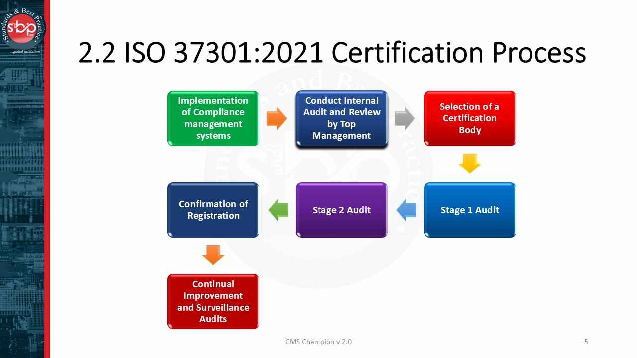 ISO 37301 FD eng Mod 2 V2 Slide5 – Standards and Best Practice (SandBP)